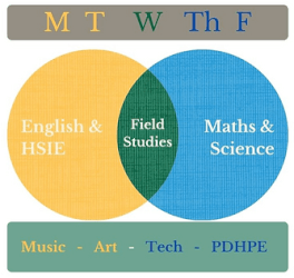 The Nature School Port Macquarie